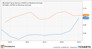 Why Ups Stock Has Slumped So Far In 2018 The Motley Fool