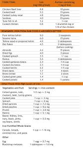 75 Explicit Low Iron Level Chart