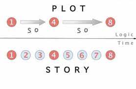 Demikian penjelasan atau pengertian alur dalam cerita, jika tulisan ini memang bermanfaat apa salahnya untuk di share atau di bagikan kepada teman yang lain. Alur Plot Adalah Pengertian Contoh Unsur Jenis Tahap