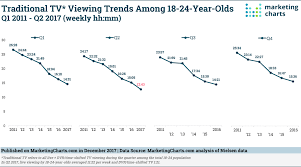 The State Of Traditional Tv Updated With Q2 2017 Data
