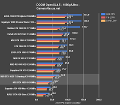 The question is how much are you paying for the 1050 you maybe able to find a 1050ti for the same price depending on where your buying from. Msi Gtx 1050 Ti 1050 Review Benchmarks Vs Rx 460 470 More Gamersnexus Gaming Pc Builds Hardware Benchmarks