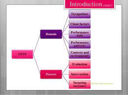 Semua definisi otpf seperti yang dinyatakan di atas, anda akan melihat semua makna otpf dalam jadual berikut. Occupational Therapy Practice Framework Domain Process 3rd Edition