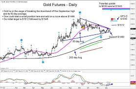 Gold Breakout Prices Headed Higher Into Year End See It
