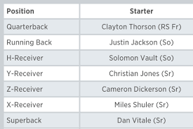 Northwestern Football Final Spring Depth Chart Projections