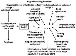 determination of wages and salary structures with diagram