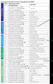 Phonics Scope Sequence And Book Previews
