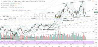 intel stock investors should avoid intc for now