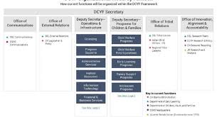 Dcyf Organizational Function Model Washington State