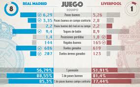 It's liverpool versus real madrid in the champions league final, so here's a look at the historical fixtures between the two clubs. Champions League Real Madrid Vs Liverpool What Are Real Madrid Better At And What Are Liverpool Better At Marca In English