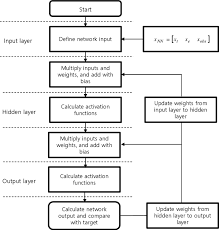 Flow Chart Of The Neural Network Training Process Download