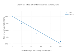 Graph For Effect Of Light Intensity On Water Uptake