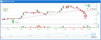 Using klse free download crack, warez. Technical Indicators Ema Wahlau Share Forecast I3investor