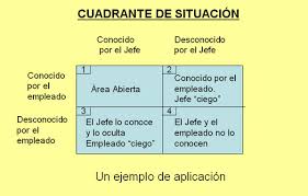 Resultado de imagen de la ventana de johari