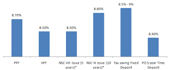 Real Estate News India Best Tax Saving Fixed Income
