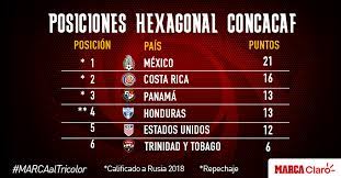 Hexagonal final resultados y tabla de posiciones eliminatorias concacaf rusia 2018. Seleccion Mexicana La Eliminatoria De Rusia 2018 La Segunda Mejor De Mexico Desde 1994 Marca Claro Mexico