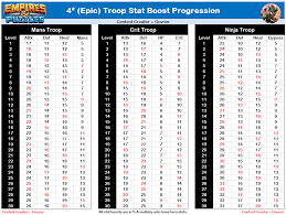 These have important breakpoints in the leveling process: Troop Comparison Summary Including New Ninja Troops Player Guides Empires Puzzles Community Forum