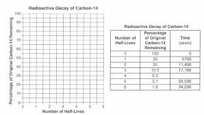 This diagram shows fossils from different eras of geologic time. Https Vhs Valhallaschools Org Ourpages Auto 2012 3 29 43132893 Unit 206 20absolute 20age 20review 20tc Pdf