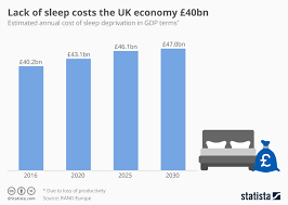 chart lack of sleep costs the uk economy 40bn statista