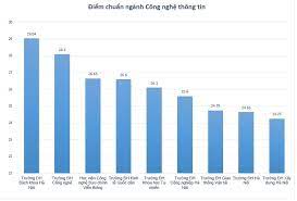 Công nghệ thông tin (cntt) sử dụng hệ thống các thiết bị và máy tính (bao gồm phần cứng, phần mềm) để cung cấp một giải pháp xử lý thông tin trên nền công nghệ cho các cá nhân, tổ chức có yêu cầu. So Sanh Ä'iá»ƒm Chuáº©n Nganh Cong Nghá»‡ Thong Tin Cac TrÆ°á»ng Phia Báº¯c Vietnamnet