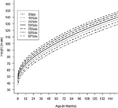 line chart of height length with age in uae girls aged 0 13