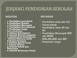 Sistem pendidikan dipusatkan terutamanya bagi sekolah rendah dan sekolah menengah. Firdan A R Ivan N Windi F Ppt Download