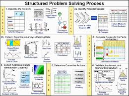 Pin By Nick On Target Operating Model Problem Solving Business Management Business Analysis