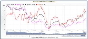 U S Corn Weekly Outlook Positive Seasonality Lifts Prices