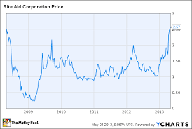 Rite Aid Corporation Rad Sales Data Continues To