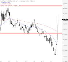 Eur) is the currency used by the institutions of the european union and is the official currency of the eurozone, which consists of 17 of the 27 member states of the european union: Euro Wertet Weltweit Massiv Auf Godmodetrader