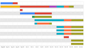Javascript Google Charts Timeline Grid Change Timeline
