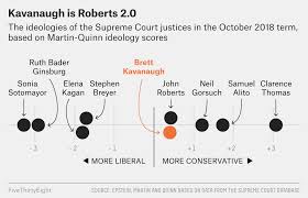 One chief justice and eight associate justices. The Supreme Court Might Have Three Swing Justices Now Fivethirtyeight