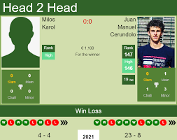 May 03, 2021 · juanma cerúndolo: H2h Prediction Milos Karol Vs Juan Manuel Cerundolo Bratislava Challenger Odds Preview Pick Tennis Tonic News Predictions H2h Live Scores Stats
