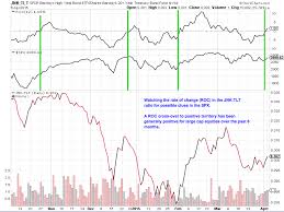Equities Indicator Watch The Roc On The Jnk Tlt Ratio See