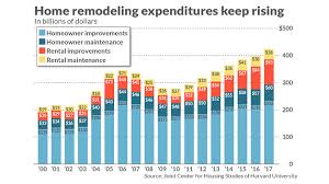 home remodeling is a $450 billion