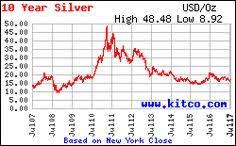 Dental Instruments Information On Silver Prices Today Per