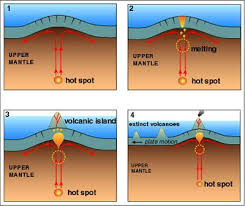 The Hot Spots Create Localised Plumes Of Hot Rising Mantle Material As The Plume Rises Towards The Base Of The Lithosphere Th Hot Spot Ocean Life Study Unit