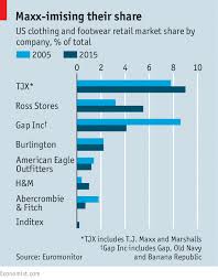 In fact, the most popular luxury designer clothing brands start the trends and styles that other companies eventually copy. To The Maxx The Economist