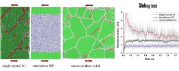 Hello i paid for a 2 year membership and most of the features have worked. Molecular Dynamics Sliding Simulations Of Amorphous Ni Ni P And Nanocrystalline Ni Films Sciencedirect