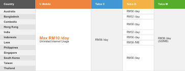 Called u mobile's data backpack, subscribers on p70, i90, i130, ud95 and ud135 postpaid plans will be able to use existing postpaid plan data quota in 12 selected countries, and it's completely free. Dreaming Big Enough Travel With U Mobile Data Backpack Plan
