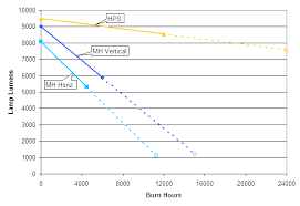 Ali Lamp Lumen Depreciation