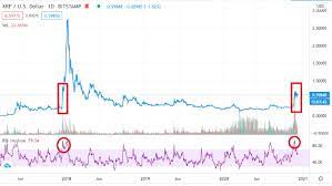 Ripple Price Analysis Is Xrp Price Ahead Of A 2017 Like Bull Run