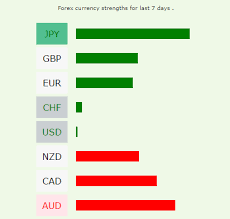 How to sign in to mt4 android premium signal, one month free trial. Free Currency Strength Meter To Help With Your Trading Forex Factory