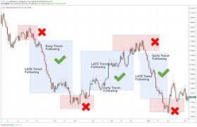 Trend following strategies aims to leverage market scenarios profitably. The Best Forex Trading Strategies Tradingmin Com