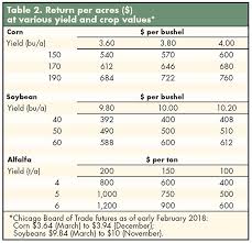 See below for the additional cost for specific characteristics. Mowing Cost Per Acre Off 59