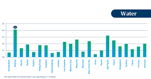 The capital kuala lumpur also pulls in huge numbers of working expats. Cost Of Living Ranking Mercer