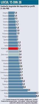 Cea Mai Mare Gaură In Taxarea Din Romania Este De Fapt La Impozitul Pe Venit Si Cas De 10 Din Pib Nu La Impozitul Pe Profit