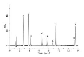 Retention Time Of Hplc Calculated By Hansen Solubility
