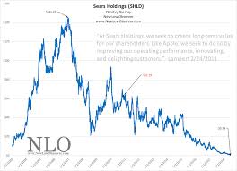 chart of the day sears just like apple new low observer