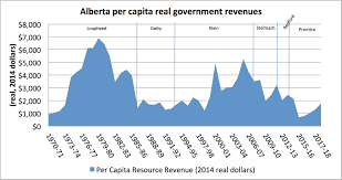 Alberta Budget Analysis The Provinces Resource Revenue