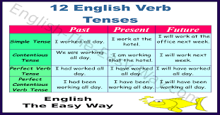 12 English Verb Tenses English Grammar English The Easy Way